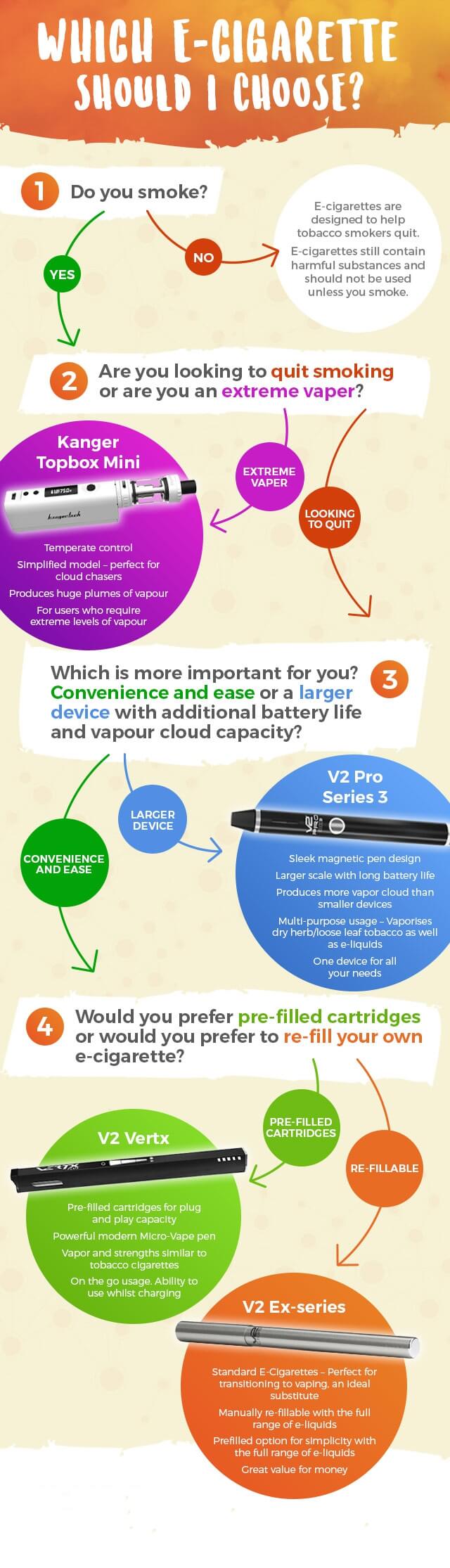 Infographic: Which e-cigarette to buy