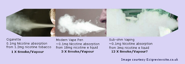 vapour production comparison